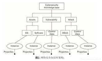 一種構(gòu)建網(wǎng)絡(luò)安全知識圖譜的實(shí)用方法——基于賈焰教授網(wǎng)絡(luò)與信息安全軟件開發(fā)理念的探索
